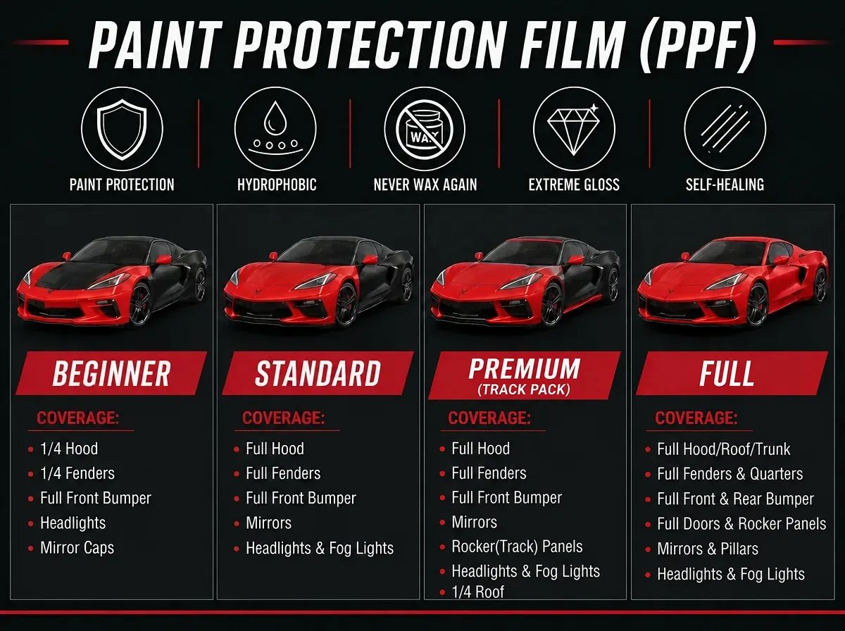 Paint Protection Film coverage levels: Beginner, Standard, Premium, Full